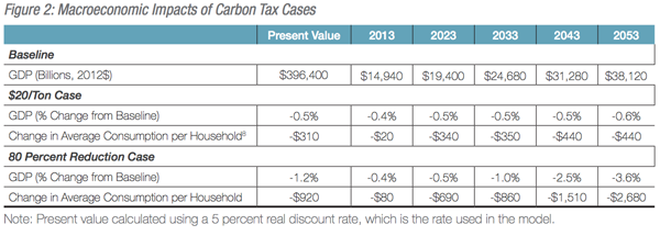 NERA.Carbon.Tax.Table-2.600