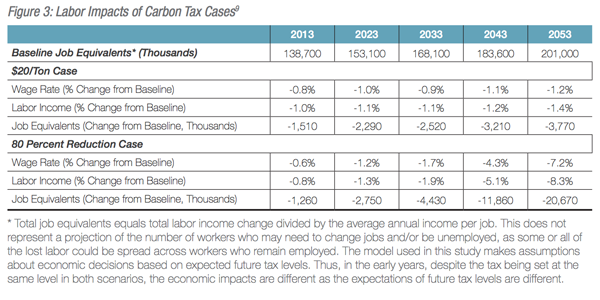 NERA.Carbon.Tax.Table-3.600