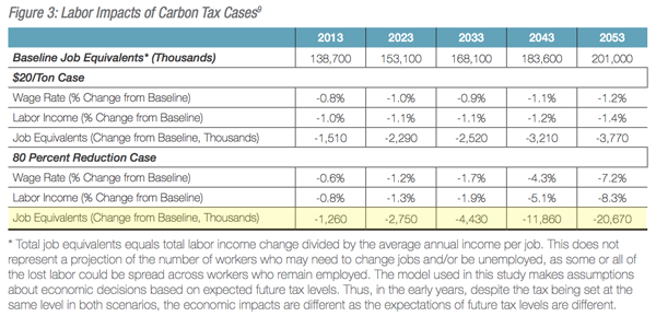 NERA.Carbon.Tax.Table-3.Highlights.600