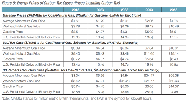 NERA.Carbon.Tax.Table-5.600