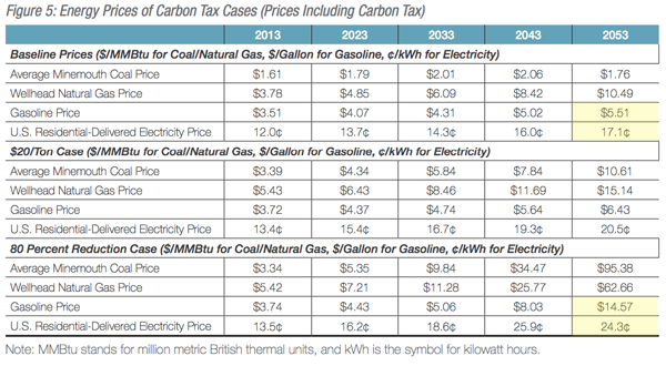 NERA.Carbon.Tax.Table-5.Highlights.600