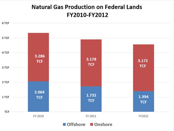Natural gas production federal lands.600