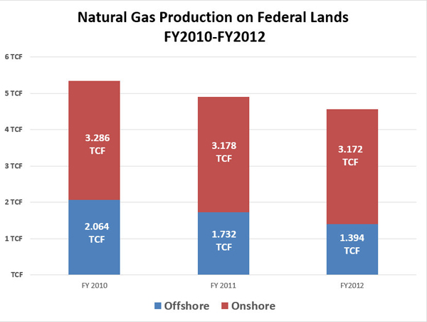 Natural gas production federal lands.600