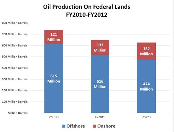 Oil production federal lands.600