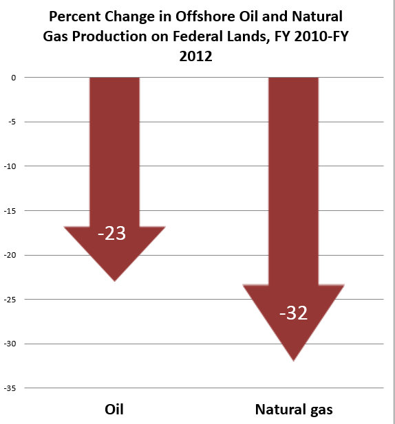 Percent Change in Offshore Oil and Gas on Fed land
