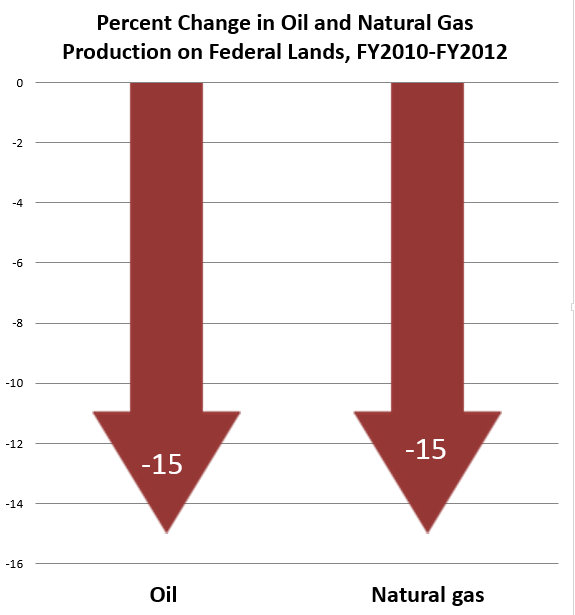 Percent Change oil and gas on fed land