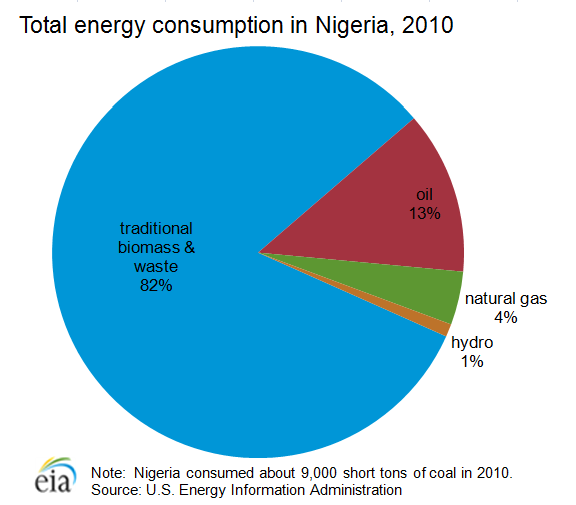 Electricity consumption in Nigeria