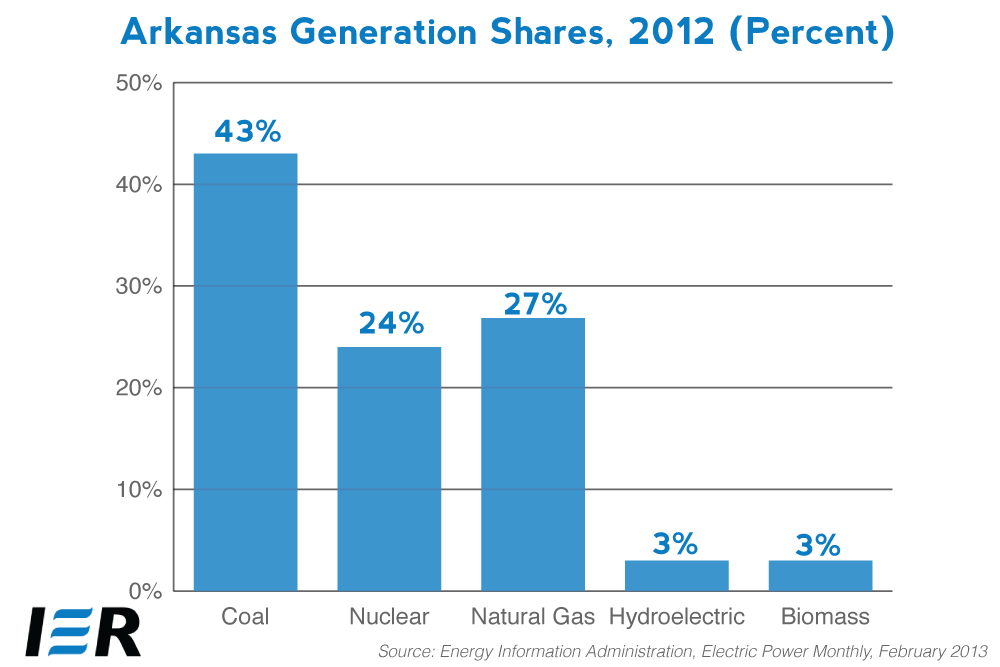 arkansas-an-energy-and-economic-analysis-ier