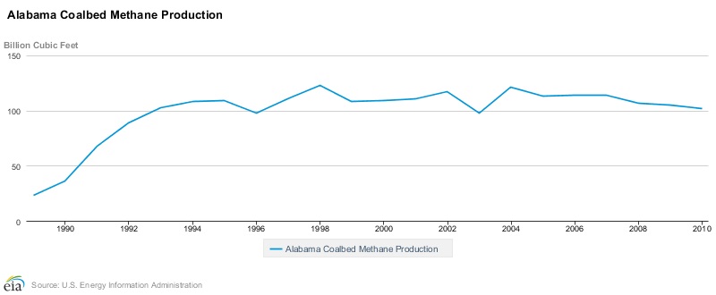 Alabama Coalbed Methane Production