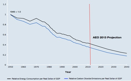 Energy Consumption and CO2 per Dollar