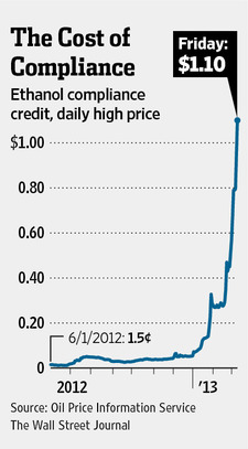 Cost of Ethanol Compliance