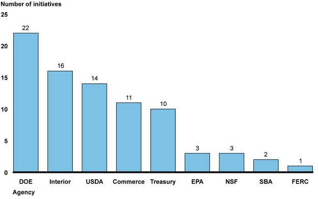 GAO renewables by agency