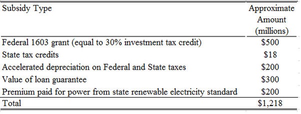 GAO renewables by subsidy cost