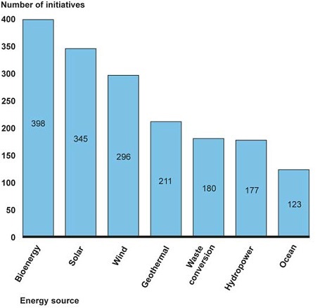 GAO renewables by type