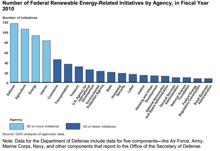 GAO renewables by year