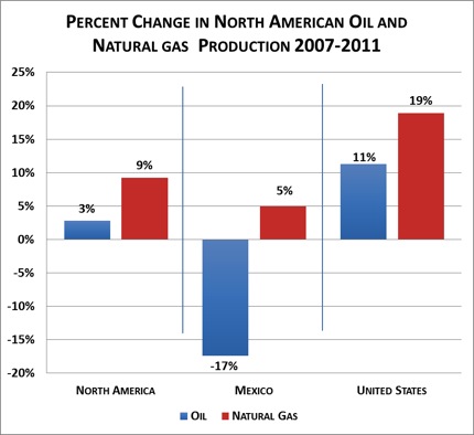 North American oil
