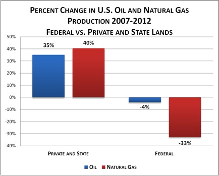 Oil and gas on federal lands