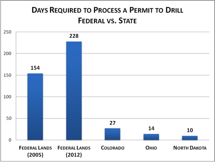 Permits to drill