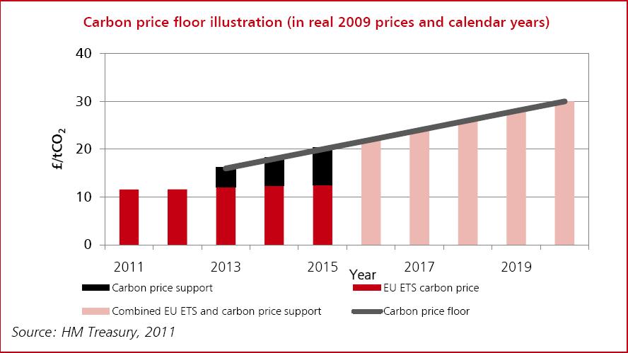 Carbon Price Floor Graph