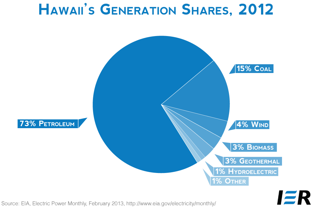 Hawaii-Pie-graph