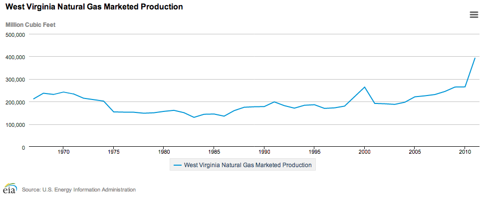 WV Nat Gas Marketed Production