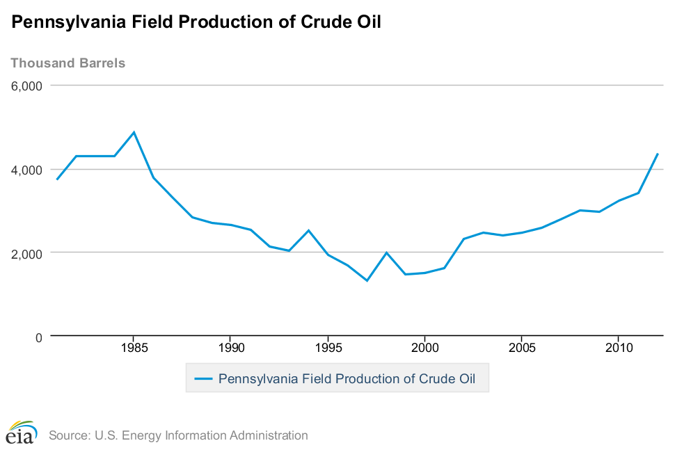PA Field Prod of Crude Oil