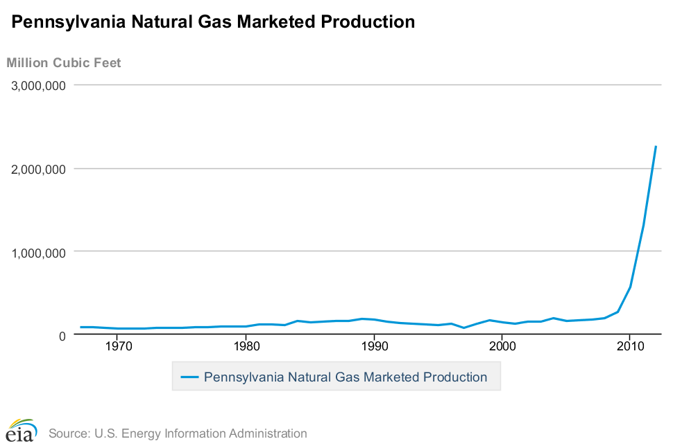PA Nat Gas Marketed Prod