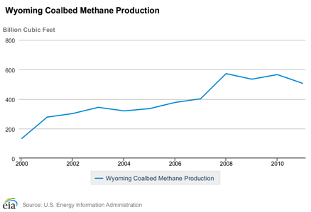 WY coalbed methane prod