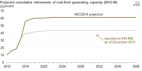 Coal Plant Retirements