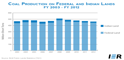 Coal Production Federal and Indian Lands