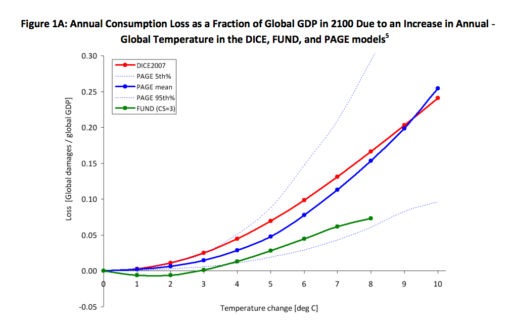 Social Cost of Carbon Chart 1