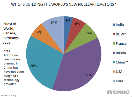 World Nuclear Reactors