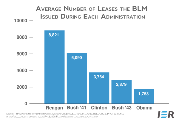 Avg-Number-of-BLM-Leases