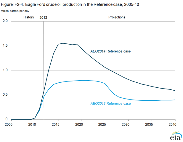 Eagle Ford Crude Oil Production