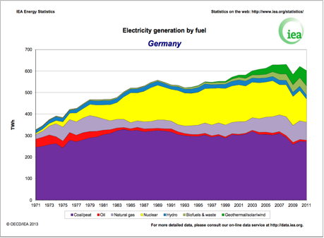 Germany  Electricity Generation