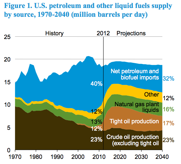 Petroleum and Fuels Supply