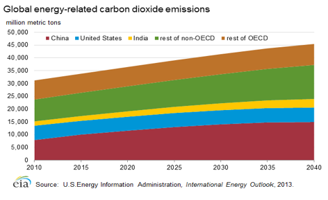 Global energy related carbon emissions