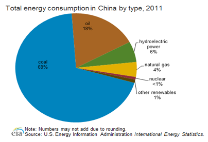 total energy consumption in china