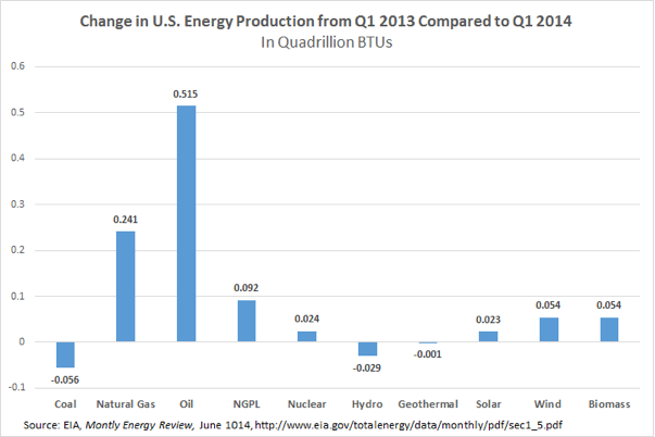 Change in Energy Production