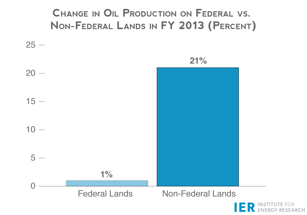 Change-in-Oil-Production-on-Federal-vs.-Non-Federal-Lands-in-FY-2013