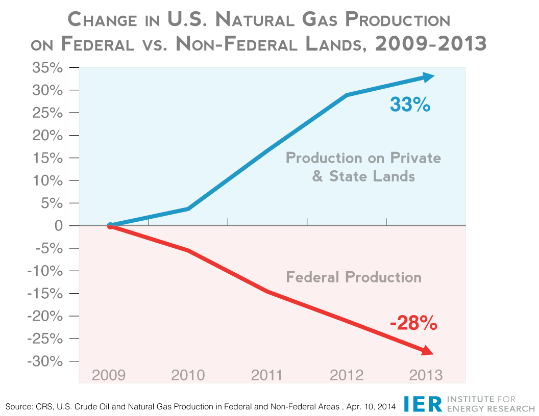 FINAL-Nat-Gas-Percent-Change-2009-2013-Fed-vs.-Non-Fed