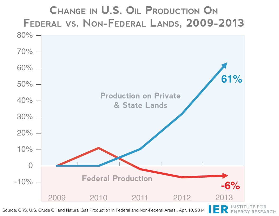 FINAL-Oil-Percent-Change-2009-2013-Fed-vs.-Non-Fed