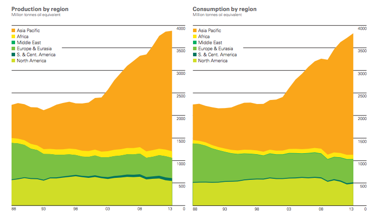 World Coal Consumption