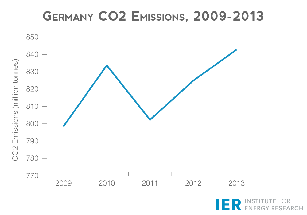 Germany-CO2-Emissions