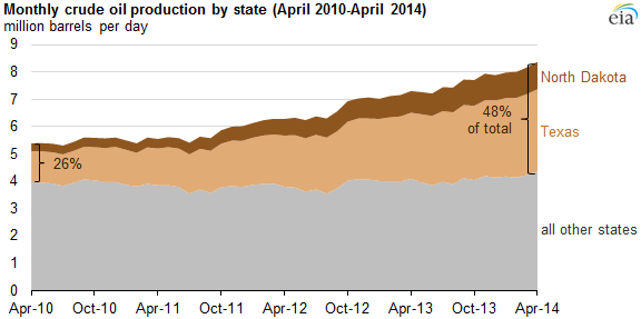 Monthly Crude Oil Production