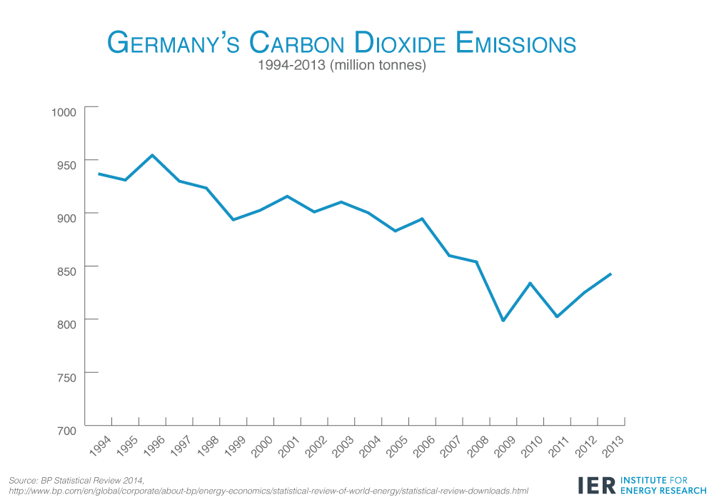Germany's-Carbon-Dioxide-Emissions