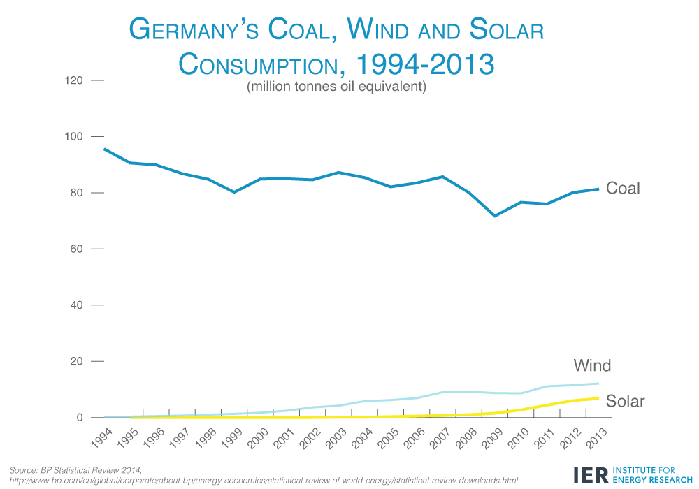 Germany's-Coal,-Wind-&-Solar-Consumption