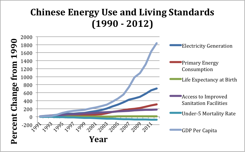 China Energy Use-Living Standards