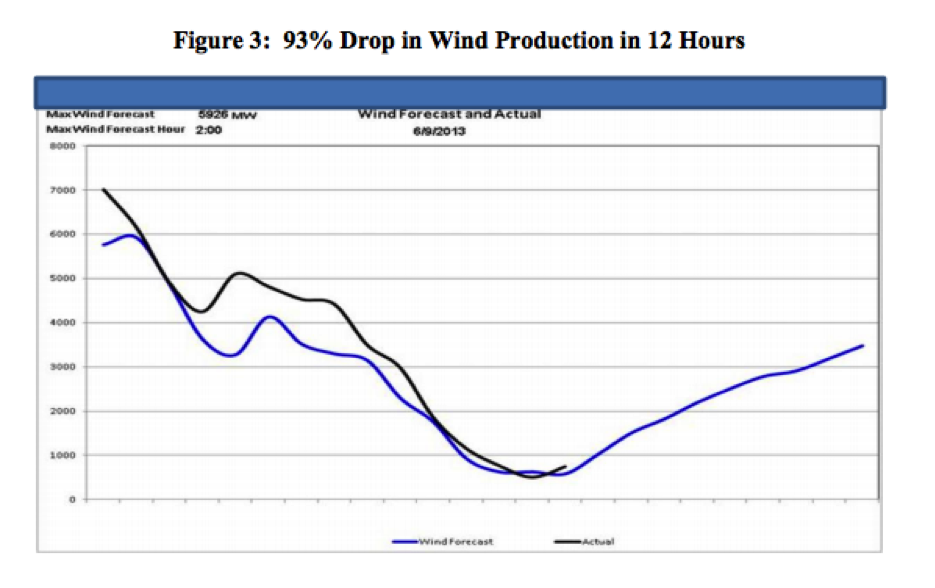 Drop in Wind Production