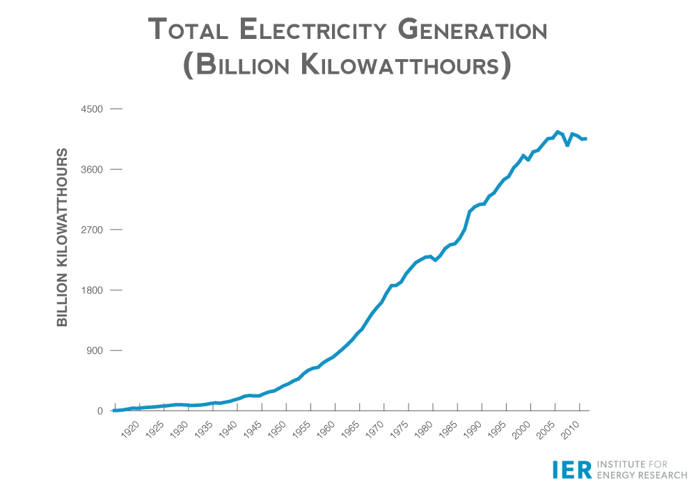 Electricity-Net-Generation-Total